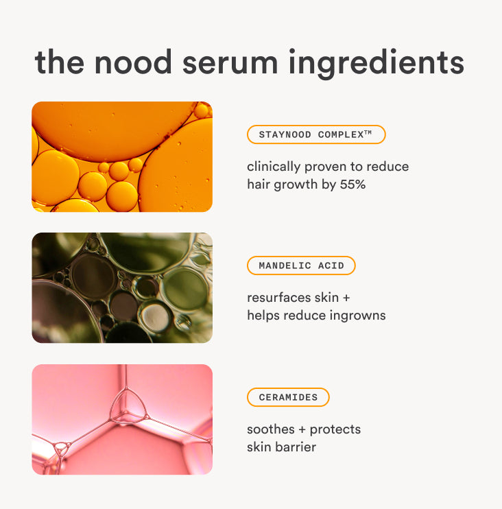 Nood Serum ingredients breakdown showing StayNood Complex clinically proven to reduce hair growth by 55%, Mandelic Acid for ingrowns, and Ceramides for skin barrier